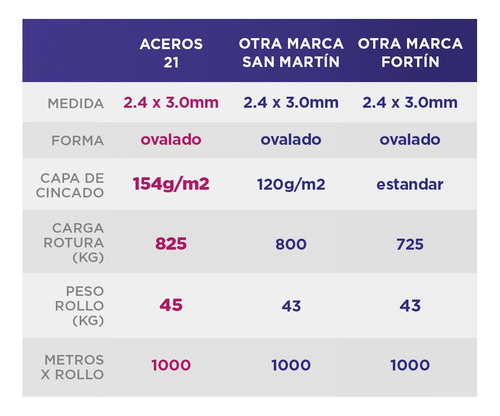 Alambre Ovalado 17/15 - (5 Rollos)