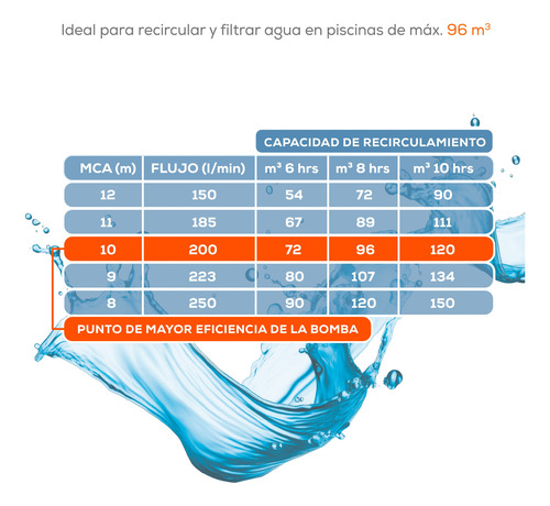 Bomba Para Alberca Evans 1.5hp 220v 1f 2x2 200lpm 96m3