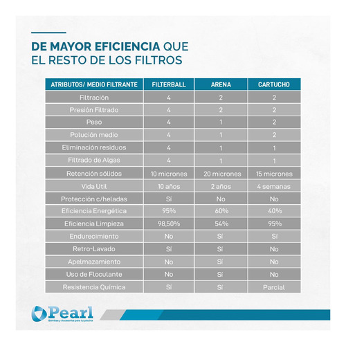Imagen 6 de 10 de Carga Filtrante Pearl Esferas Polimero=25 Kg Arena - 700 Grs