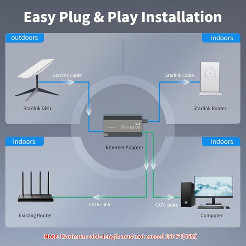 Adaptador De Internet Ethernet For Starlink V2 1200 Mbps