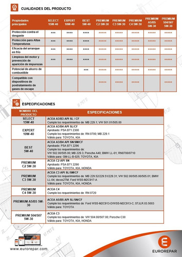 Imagen 6 de 11 de Aceite 10w40 60 Lts. Eurorepar Grupo Psa Sintético