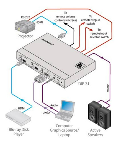 Kramer Dip-31 Switcher Automático En Liquidación (Usado)
