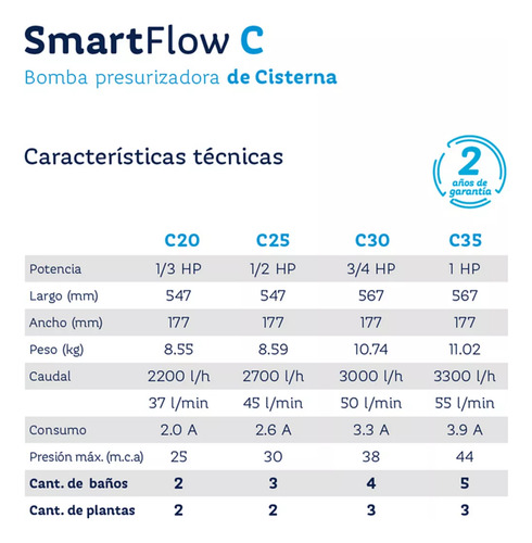 Bomba Presurizadora Smart Flow C35 Cisterna 1hp Rotoplas