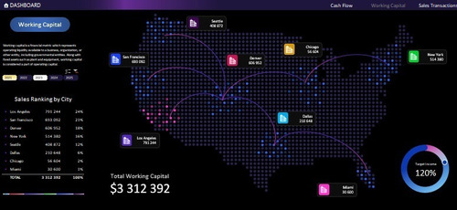 Planilha Dashboard Fluxo De Caixa