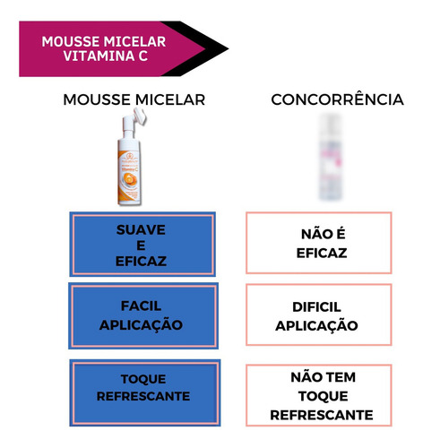 Mousse Micelar Vitamina C Phállebeauty