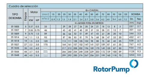 Imagen 4 de 9 de Bomba Sumergible Rotor Pump 2 Hp Trifasico St 1818 + Presión