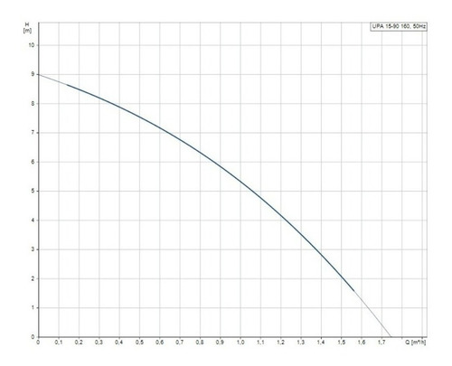 Imagen 6 de 9 de Bomba Upa 15-90 Black Presurizadora Exterior Grundfos