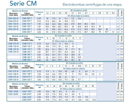 Imagen 3 de 5 de Bomba Centrífuga Ebara Cmb 150 1,5 Hp Monofásica. 16900lts/h
