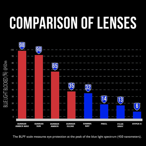 Lentes Gamer Profesionales Computadora Bloq Luz Azul Gunnar