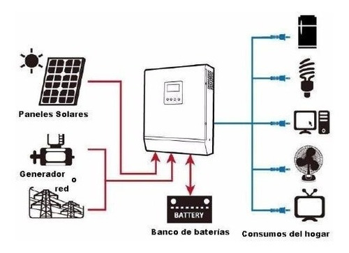 Imagen 5 de 5 de Inversor Cargador 12v A 220v 1000w Posee Regulador Solar