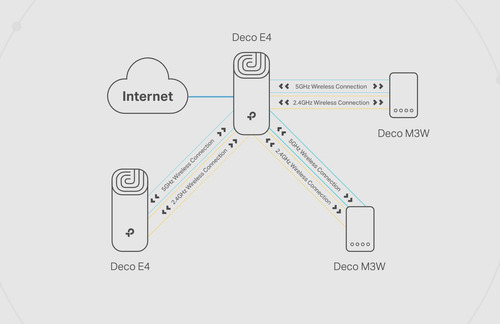 Router Tp-link Inalámbrico Mesh Compatible Con Amazon Alexa