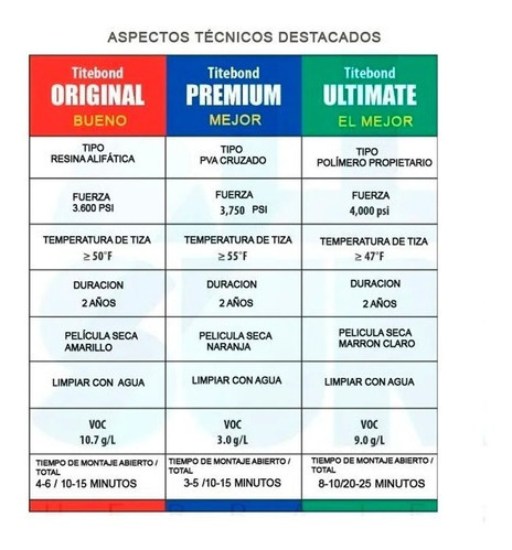 Imagen 2 de 3 de Titebond Original Nº1 473ml Pegamento Profesional Madera