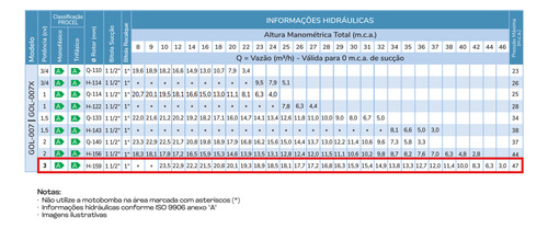 Motobomba Scharpia Gol-007 3cv Trifásica 60hz 220/380v Weg