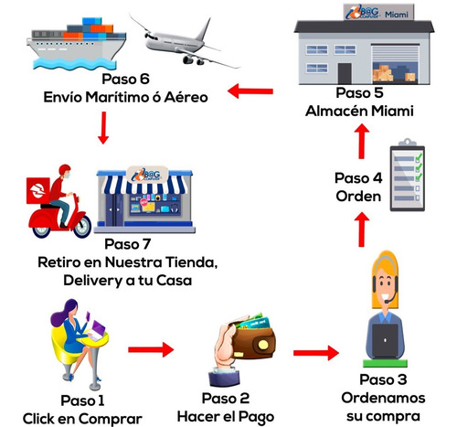Imagen 3 de 8 de Control Volante Pedales 5 En 1 Pc Xbox One Xbox Bagc