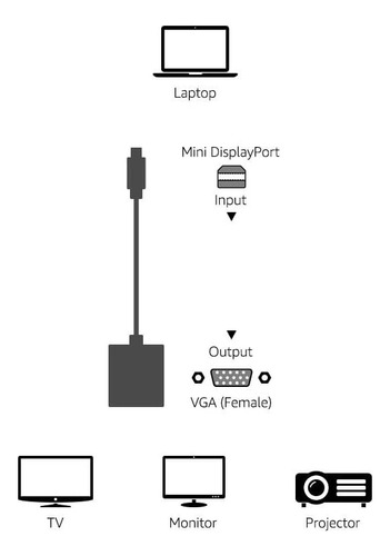 Cable Adaptador Mini Displayport Thunderbolt A Vga Para Mac