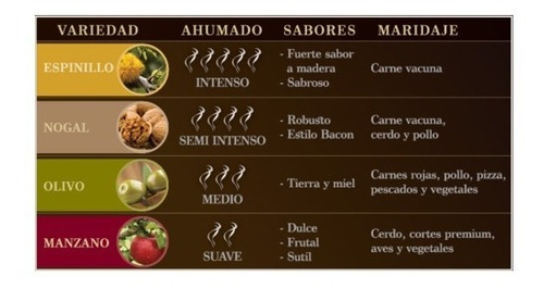 Imagen 6 de 10 de Set X4 Chips Astillas Ahumar 500g + Pastillas Iniciadoras