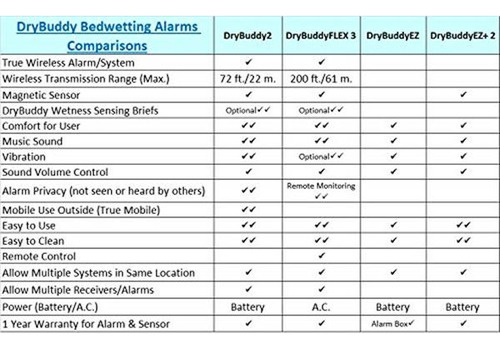 Drybuddy Ez-c - Alarma De Humectación De Cama (enuresis) (so