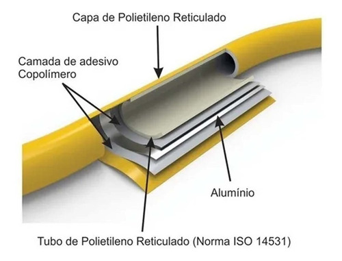 Imagem 2 de 3 de Tubo Pex Para Gás Multicamada 16mm Kit 4.5mt C/acess Montado