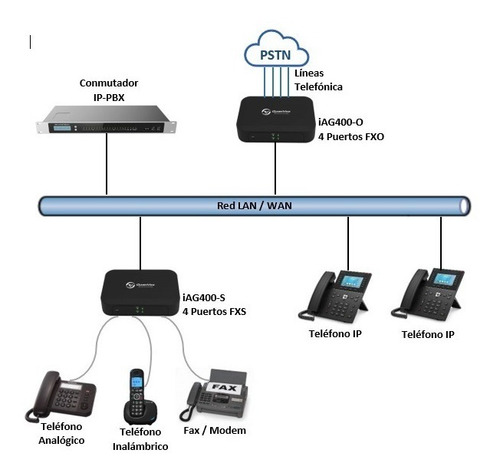 Gateway Con Servidor Sip 2 Puertos Fxo Linea Pbx Extensiones
