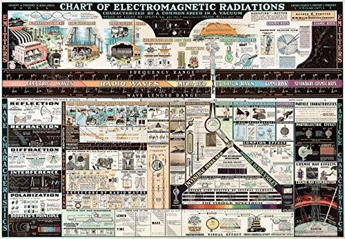 Tabla De Radiaciones Electromagnéticas | Póster De Artefor