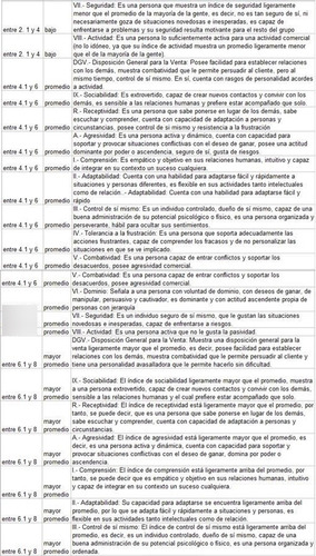 Test Ipv Inventario De Personalidad Vendedores Automatizado