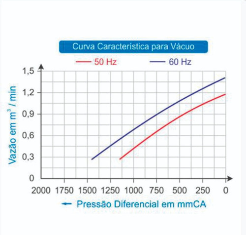 Imagem 8 de 9 de Compressor Soprador Radial Mono 0,23kw , 0,30 Cv 110/220 V,