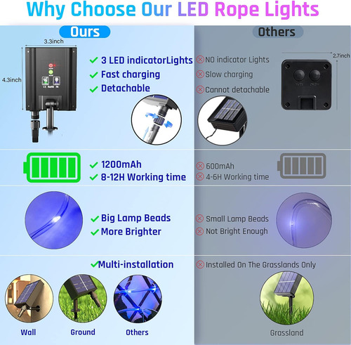 Luz Solar Led Impermeable De Cuerda - 200 Luces - 72 Pies -
