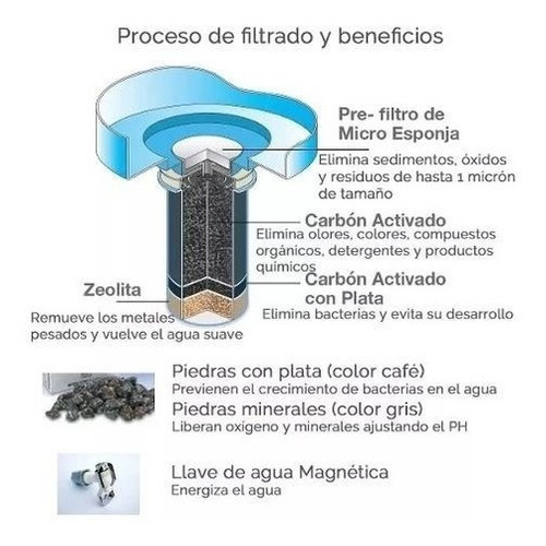 Imagen 2 de 5 de Repuesto Filtro De Arsenico Metales Pesados Agua Pura