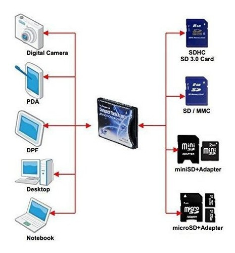 Adaptador Cf Tipo 2 Para Sd - No Para Dispositivos Con