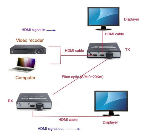 Kit Extender Extensor Fibra Optica Hdmi 20km Full Hd 1080p