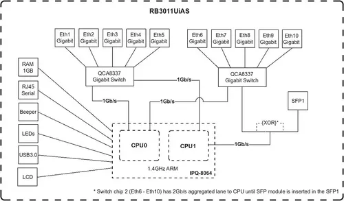 Router Mikrotik Routerboard Rb3011uias-rm Negro 100v/240v
