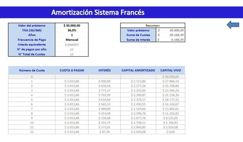 Simulación Amortización Prestamos Sistema Francés Y Alemán