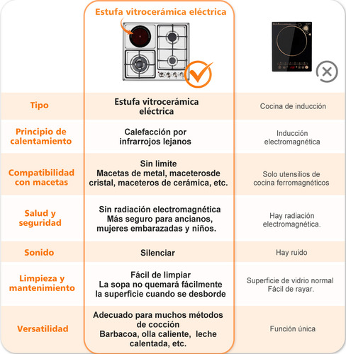 Skbe® Estufa Mixta Profesional - 3 Quemadores Gas y 1 Eléctrico con Placa Cerámica