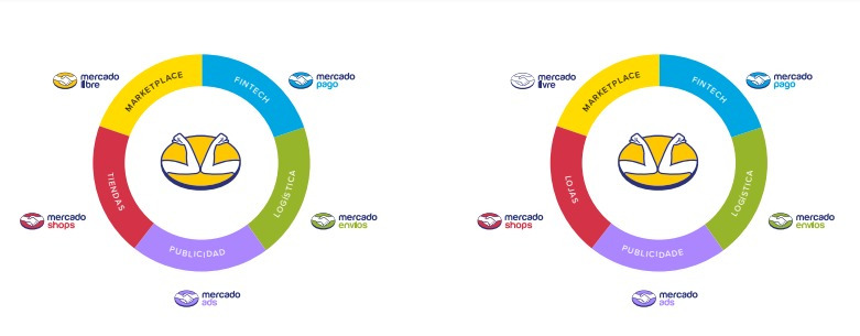 ecosistema mercado libre en Mercado Libre Argentina