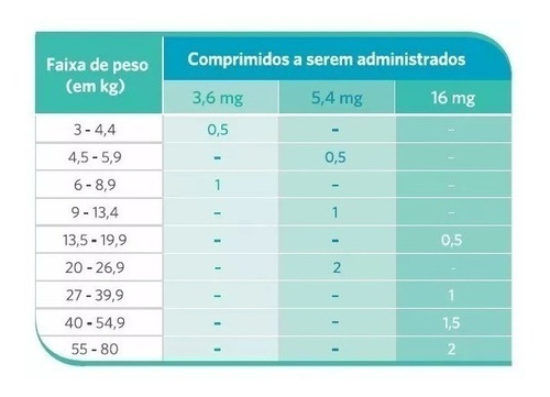 Imagem 5 de 7 de Apoquel Dermatológico Anti Coceira Cães 3,6 Mg