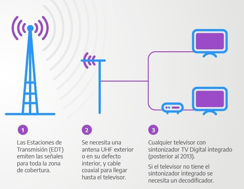 Antena Tda, Tdt Tv Digital Largo Alcance