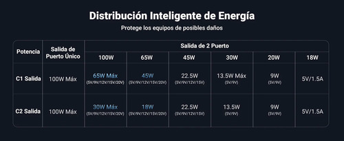 Cable UGREEN USB-C a Y (USB-C & USB-C) 1.5 Metros Carga Rápida de hasta 100W PD3.0 QC4.0/3.0/2.0 FPC AFC Protección Integrada| Caja de Aluminio Nylon Trenzado Amplia Compatibilidad.