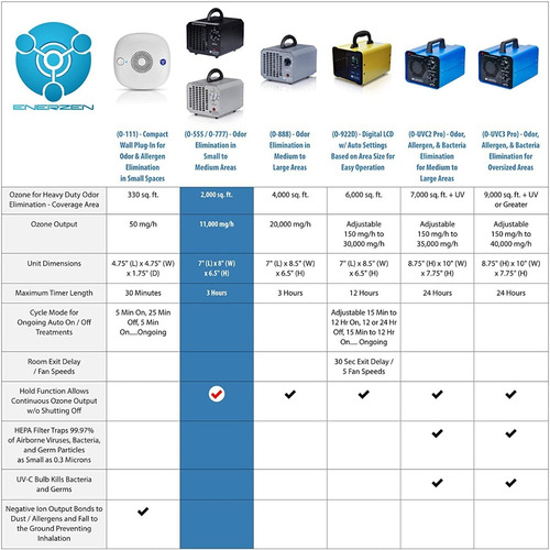 Imagen 6 de 8 de Generador De Ozono Eléctrico Y Purificador De Aire Portatil