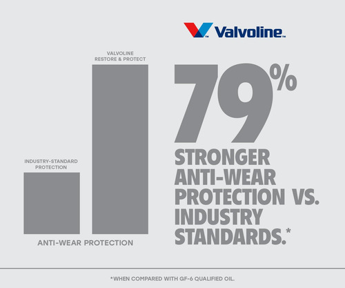 Aceite De Motor Valvoline Restore & Protect Totalmente Sinté