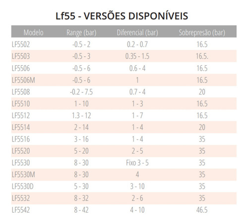 Pressostato Lf5514-03w Ar Água 2a 14 Bar Diferencial 1 A 4
