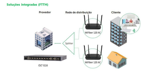 Roteador Gpon Lan 2p Wi-fi Ac Wifiber 120 Ac Intelbras
