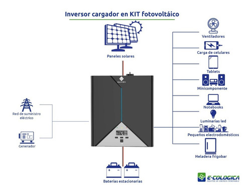Imagen 2 de 4 de Inversor Cargador 12v 220v 1000w Pwm