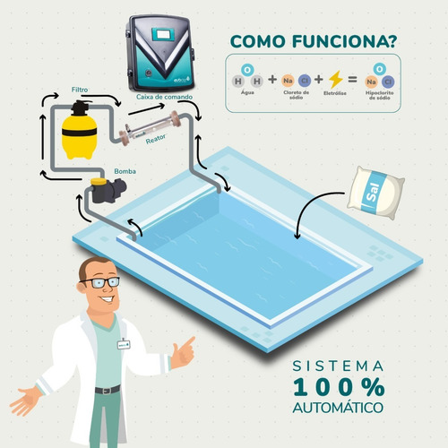 Imagem 4 de 5 de Gerador De Cloro Para Piscina - Evoclor - Evo80