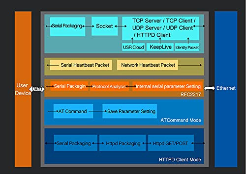 Convertidores Ethernet Puse Usr-tcp232-306 Rs422/rs232/rs485