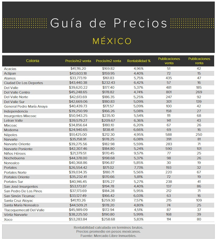 Precios viviendas cdmx en Mercado Libre Mexico