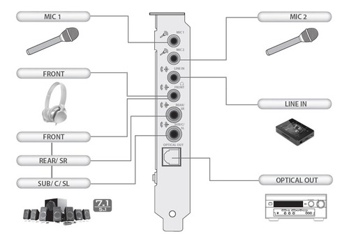Tarjeta De Sonido Creative Sound Blaster Audigy Pcie Rx 7.1