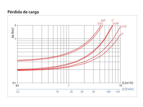 Válvula Reductora De Presión Giacomini De 3/4 Pulgadas - A Pistón- R153px004 - El Rey Del Clima