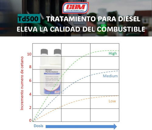Aditivo Para Diesel Performance Cbm 5 Pack