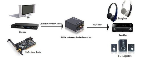 Conversor Audio Digital Fibra Optica A Rca O Auricular 3,5mm