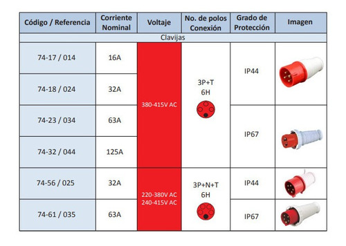 Toma 025 Industrial Macho 32amp 3p+n+t+6h Ip44